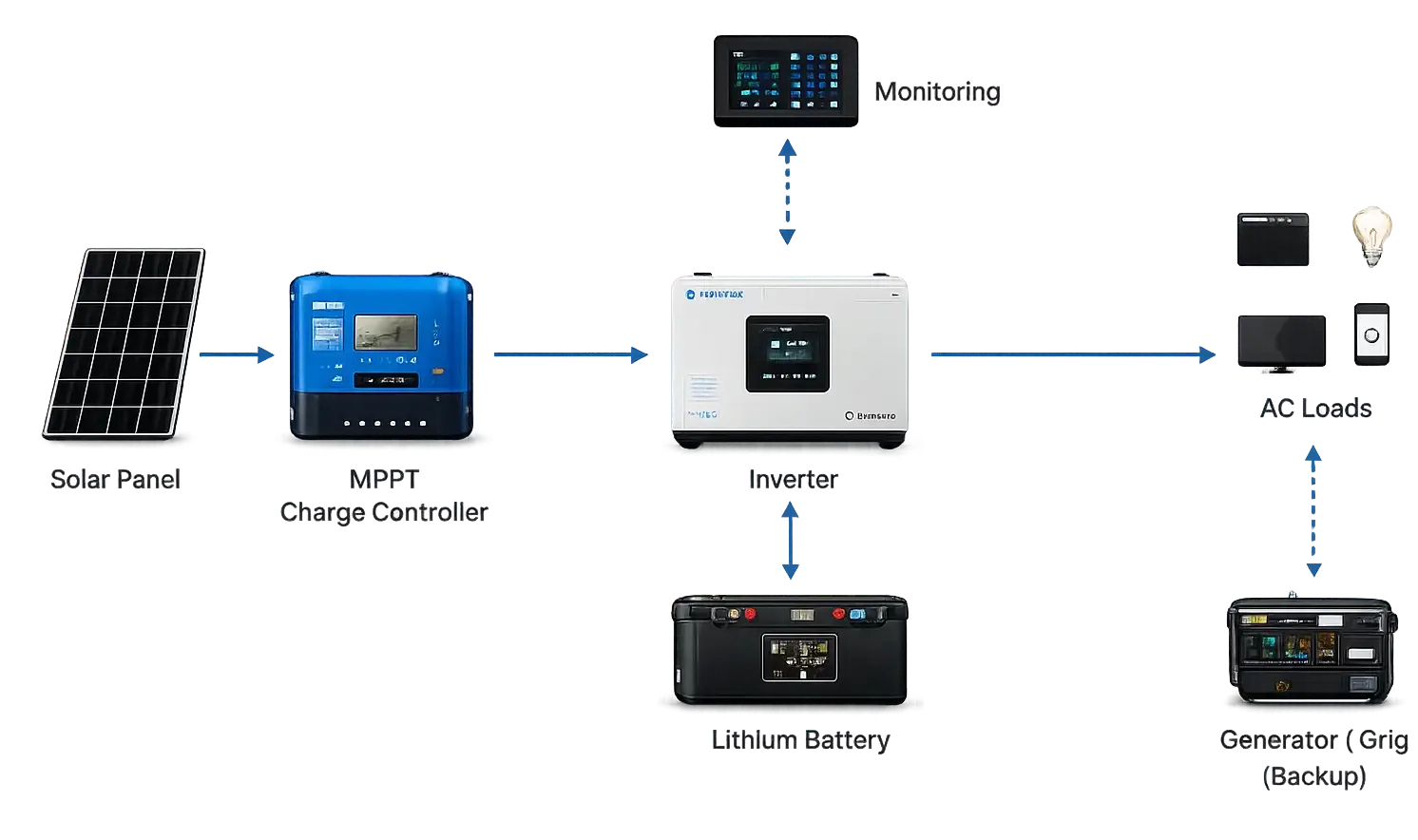 Off-grid power system diagram