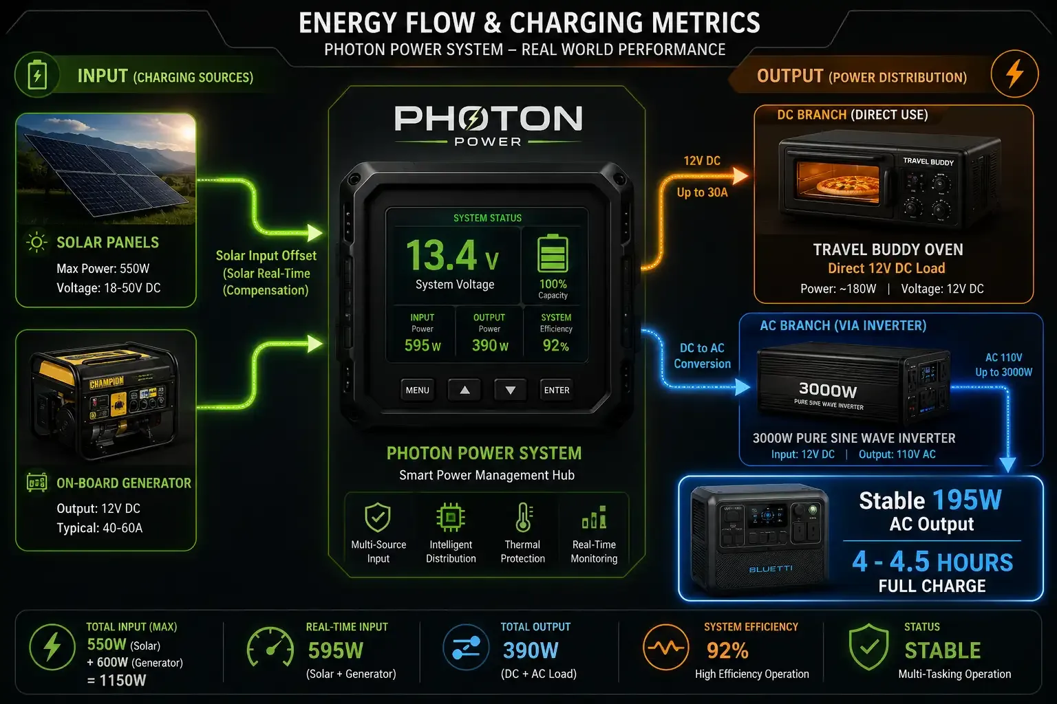 Photon Power 12V System: Compact Behind-Seat Off-Grid Power Deployment